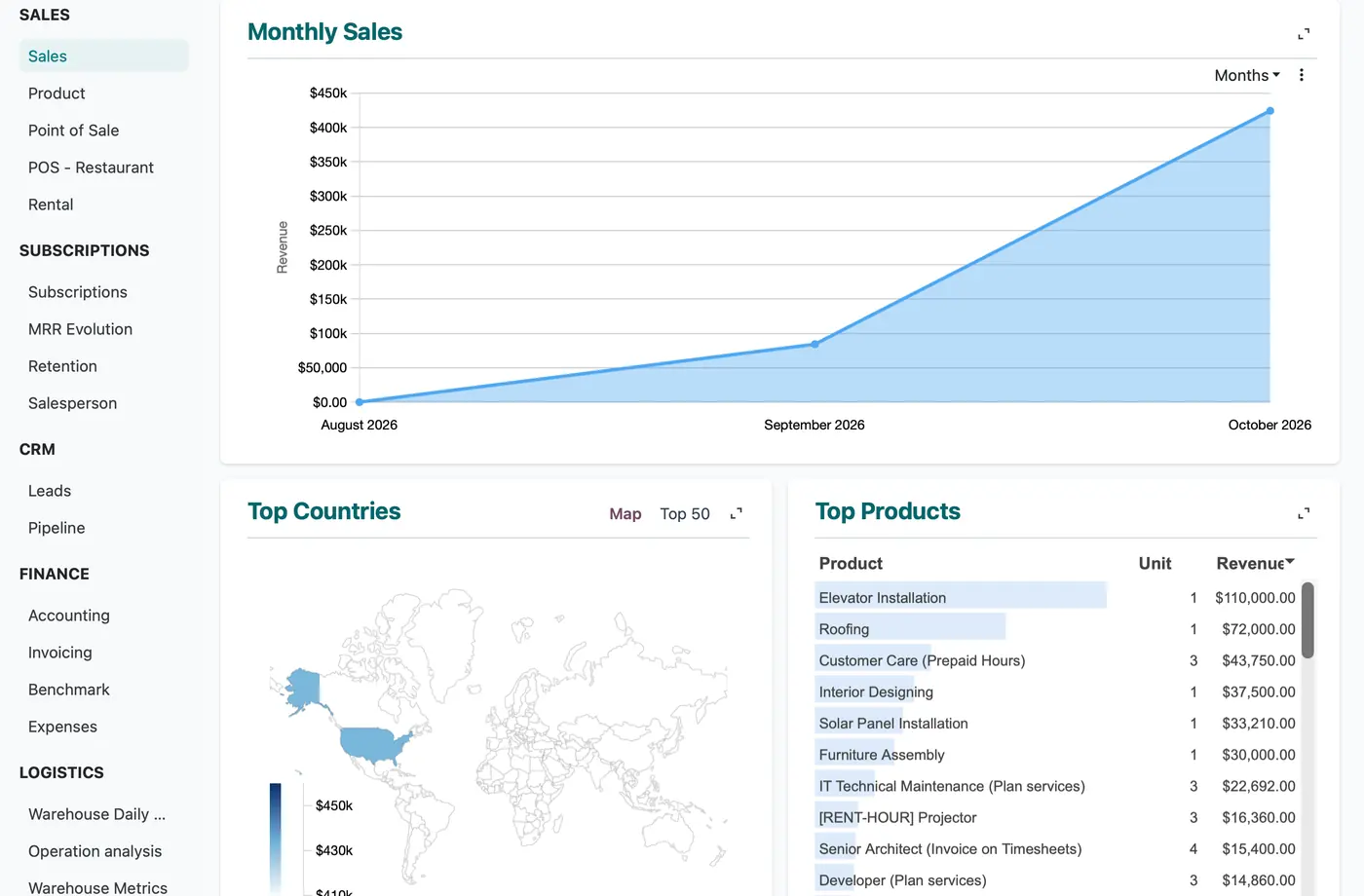 Odoo sales dashboard showing monthly revenue, top countries and top products